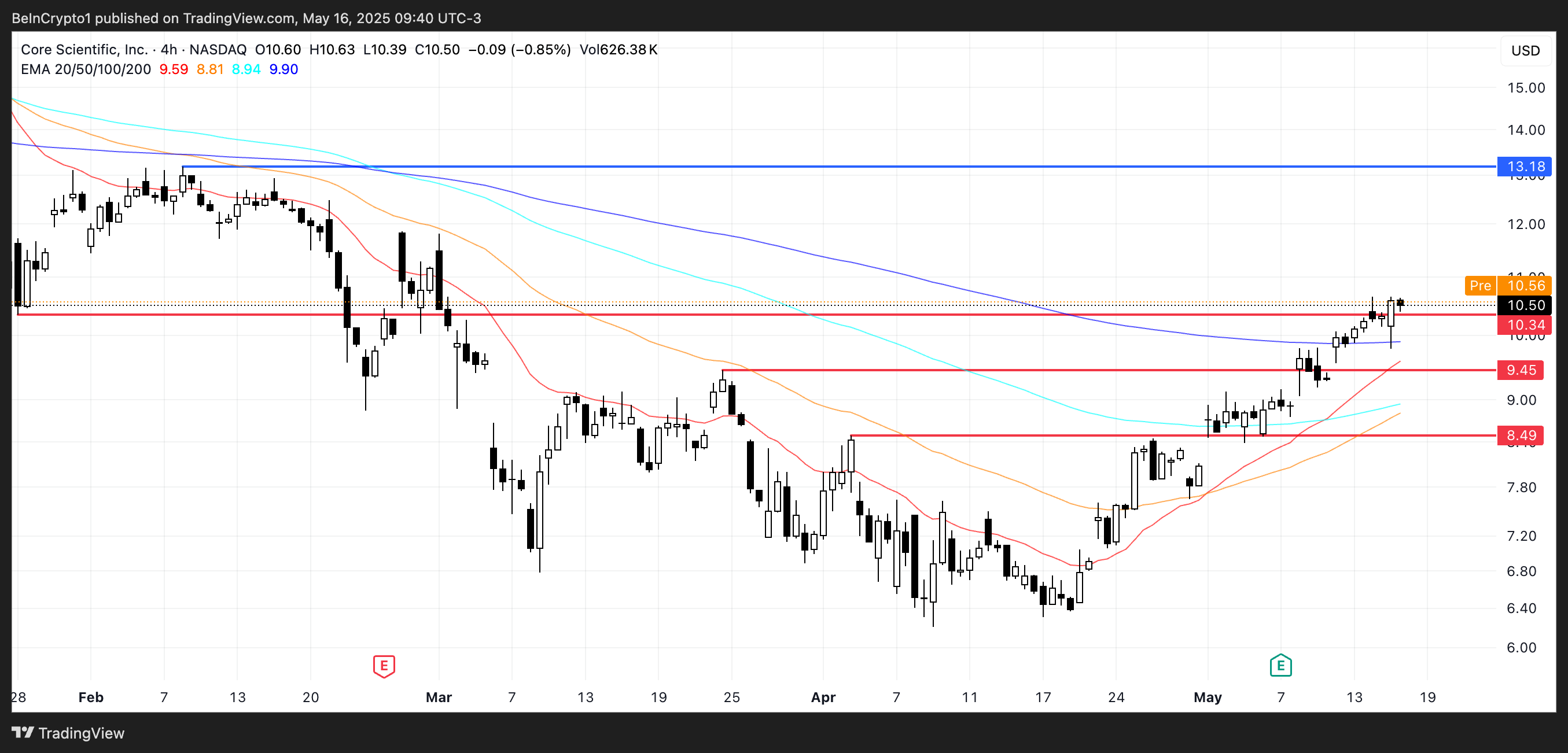 CORZ Price Analysis.