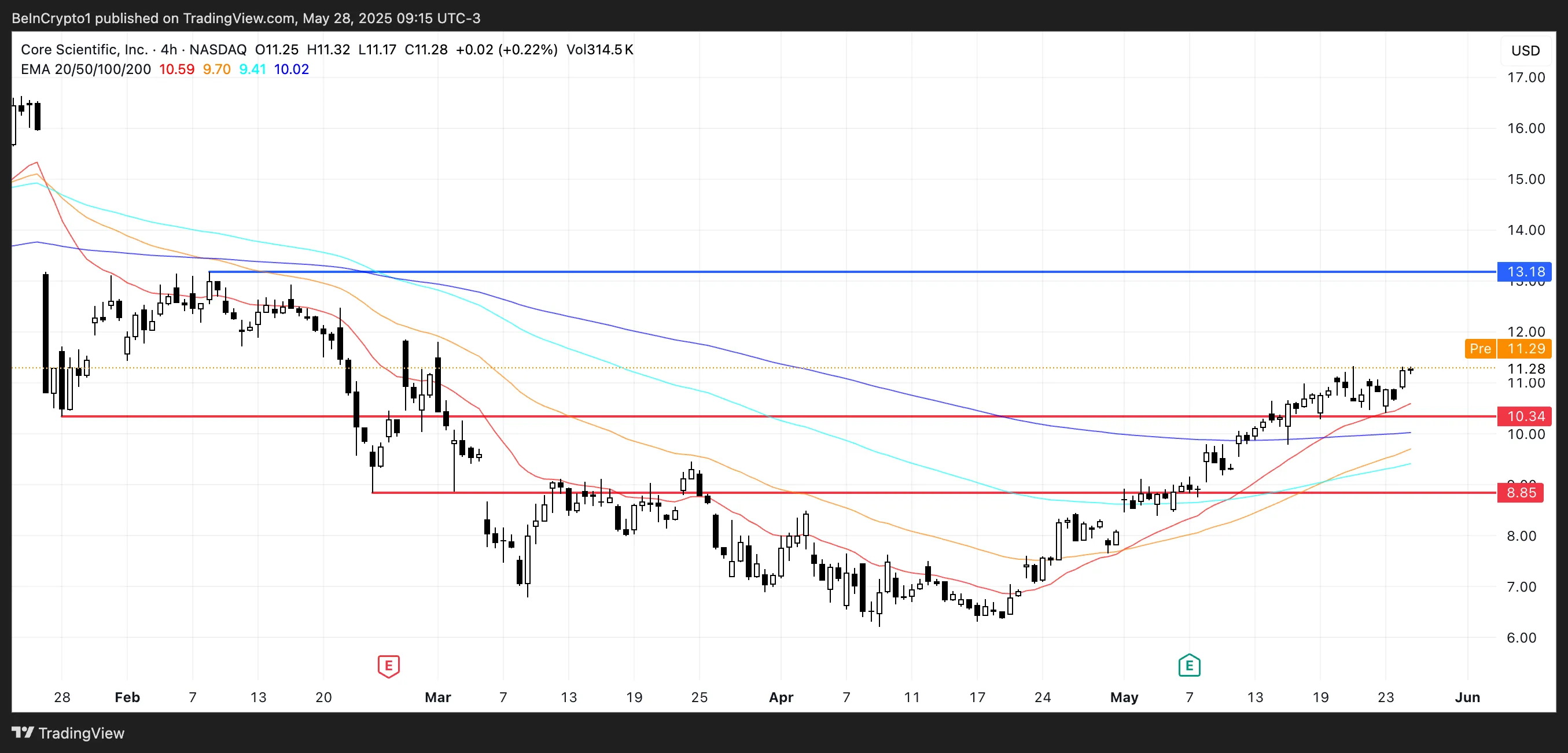 CORZ Price Analysis.