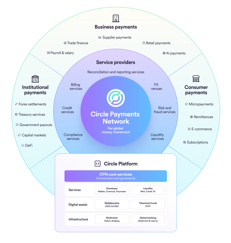 Circle Payments Network overview