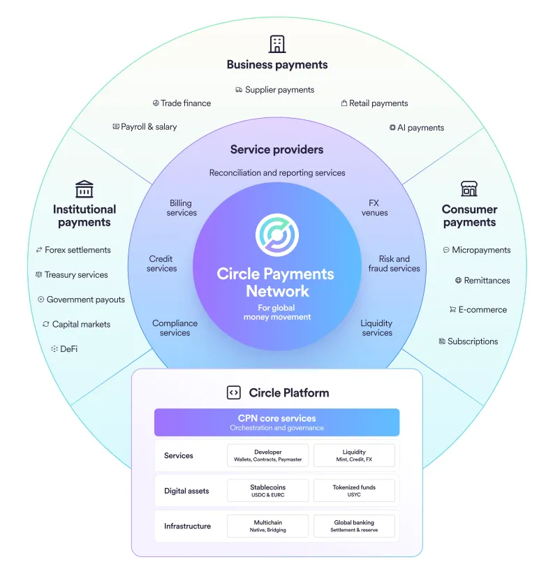 Circle Payments Network overview