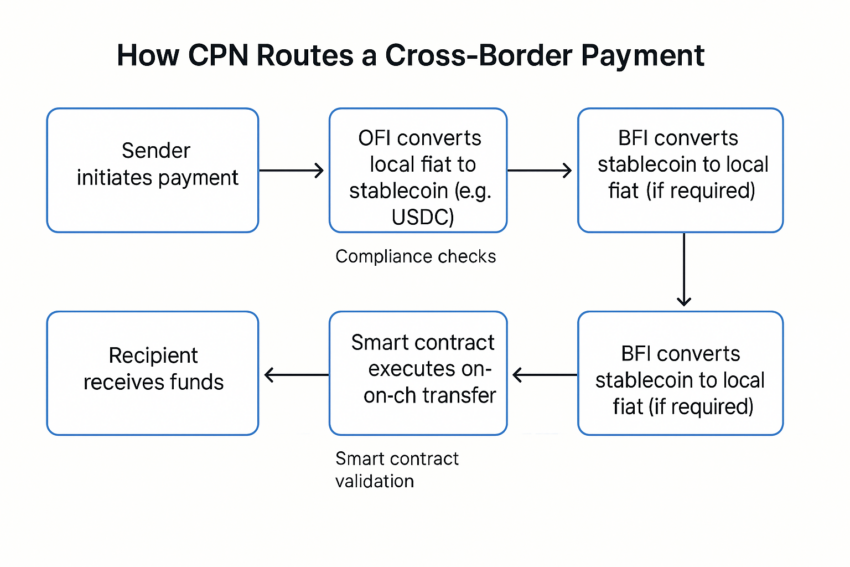 How Circle Payments Network works