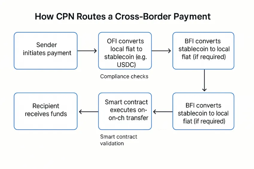 How Circle Payments Network works