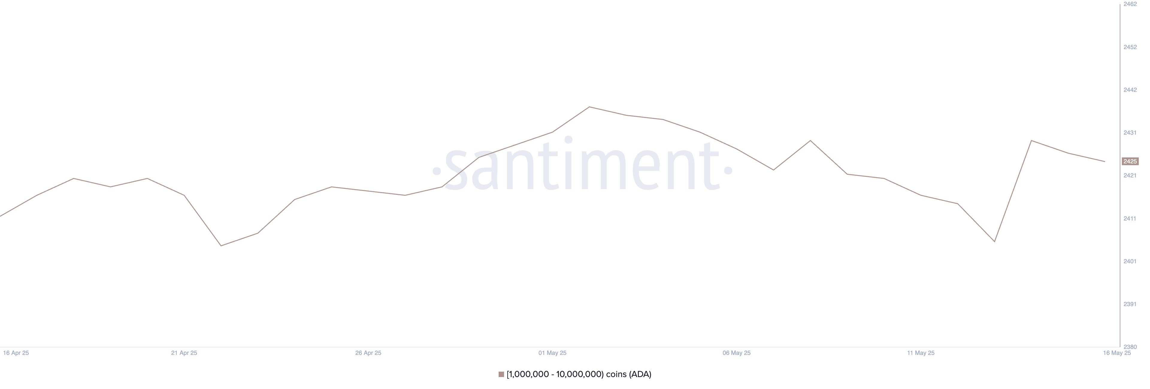 Deals with between 1 million and 10 million ADA.