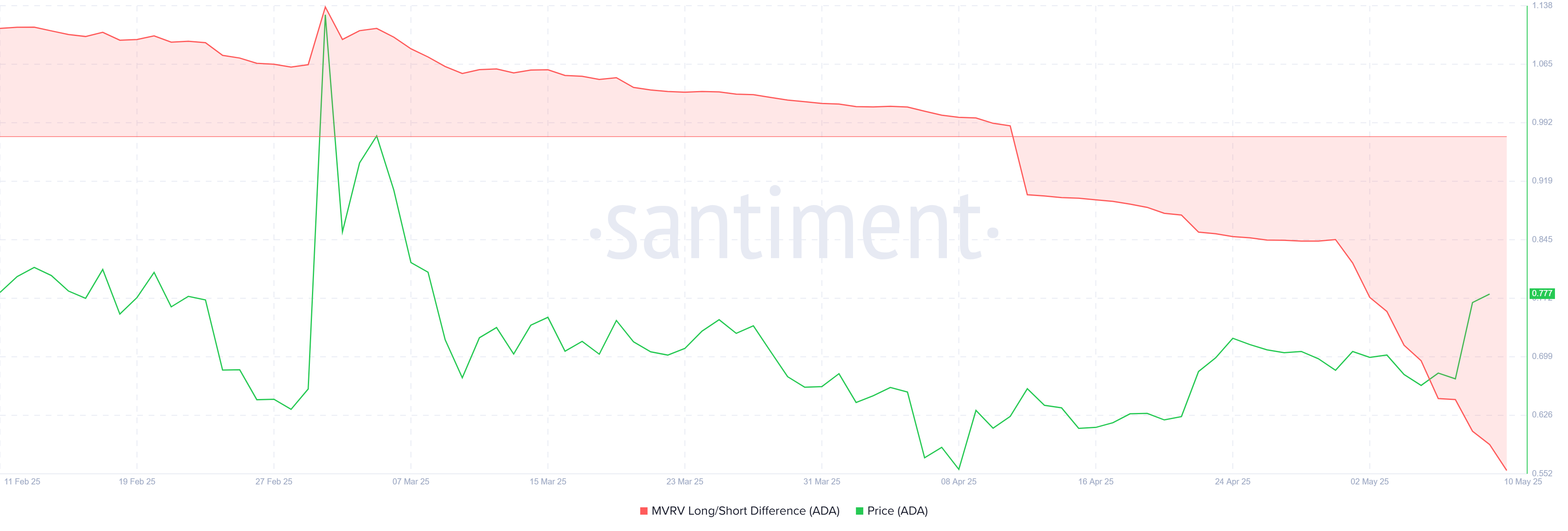 Cardano Poised to Recover 40% Losses From March – Is the ADA Bear Cycle Over?
