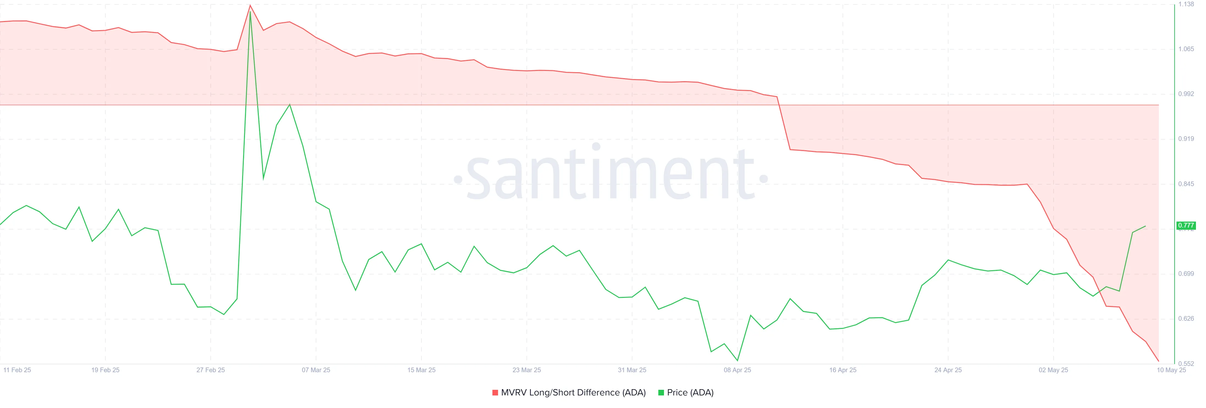 Cardano MVRV Long/Short Difference
