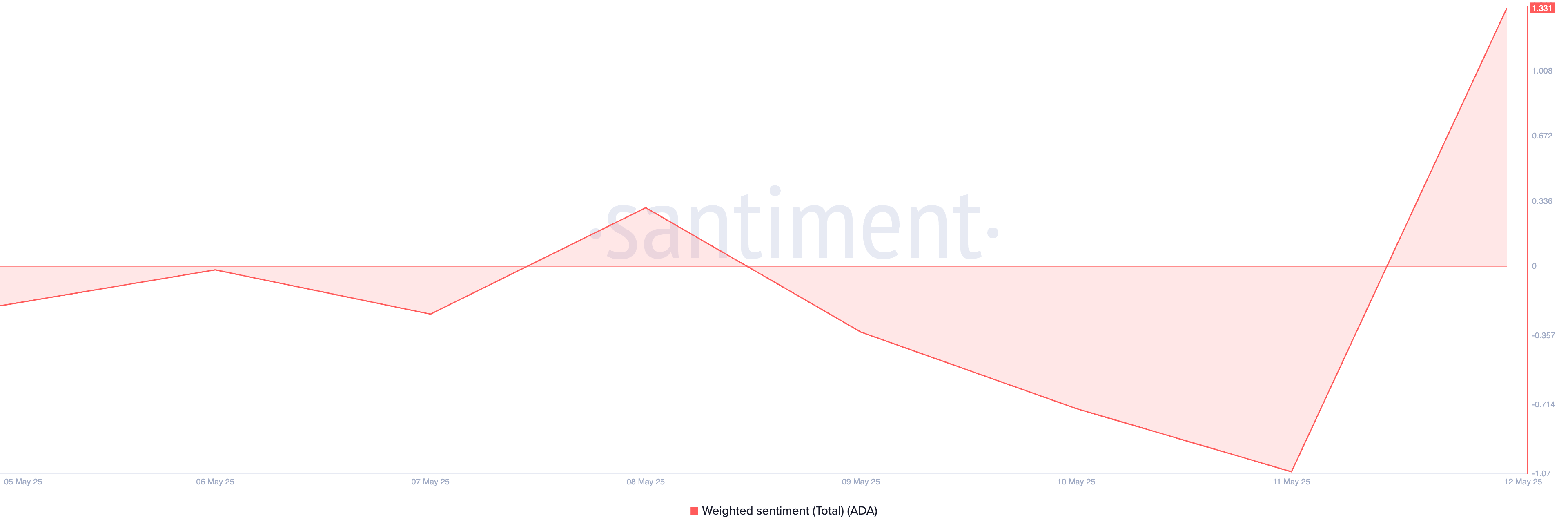 Cardano (ADA) Slips, But Lack of Panic Selling Signals Hope