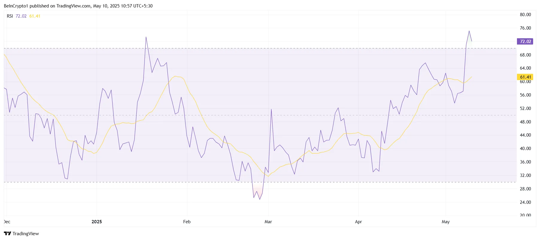 Solana RSI