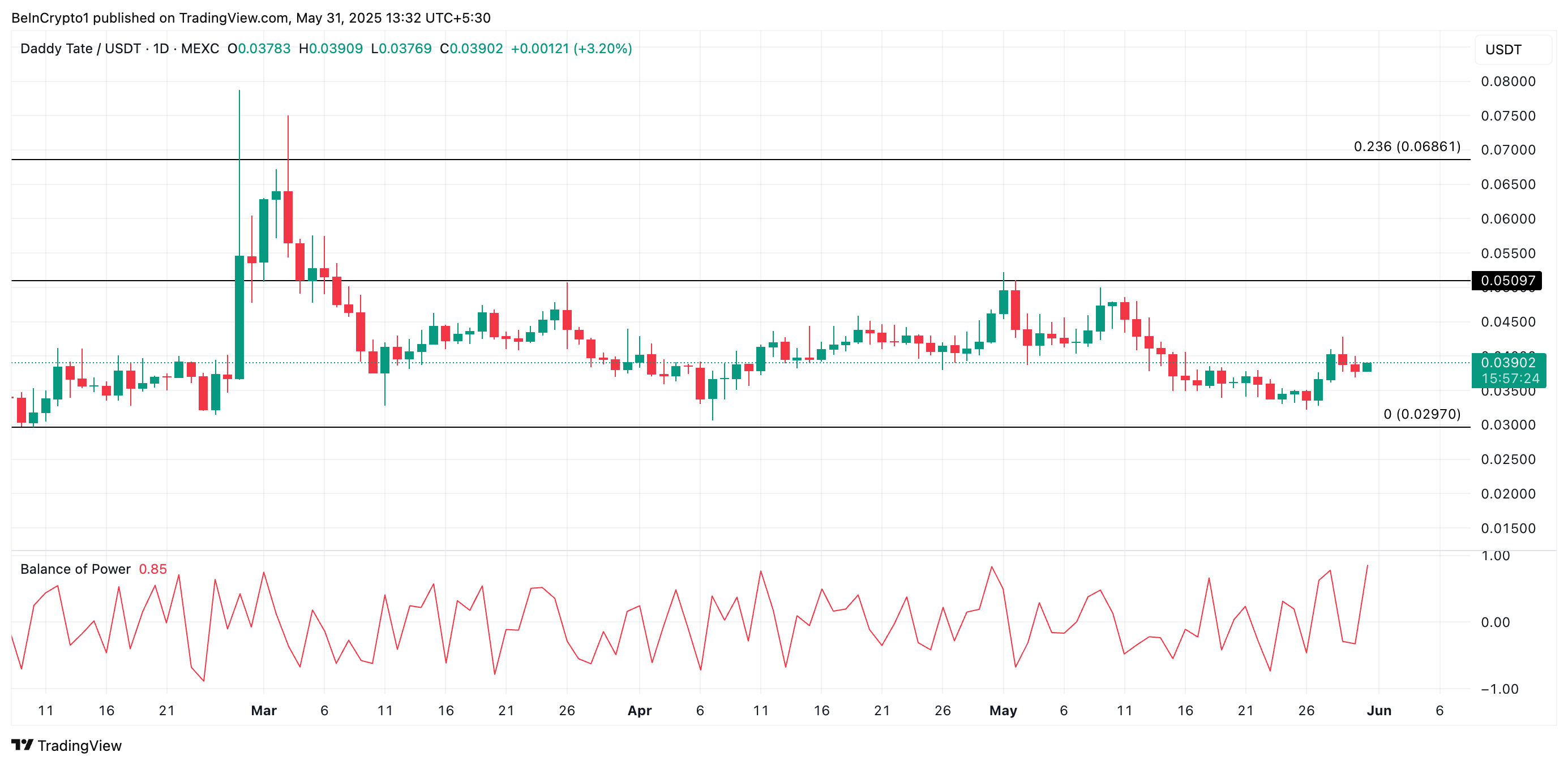 DADDY Price Analysis.
