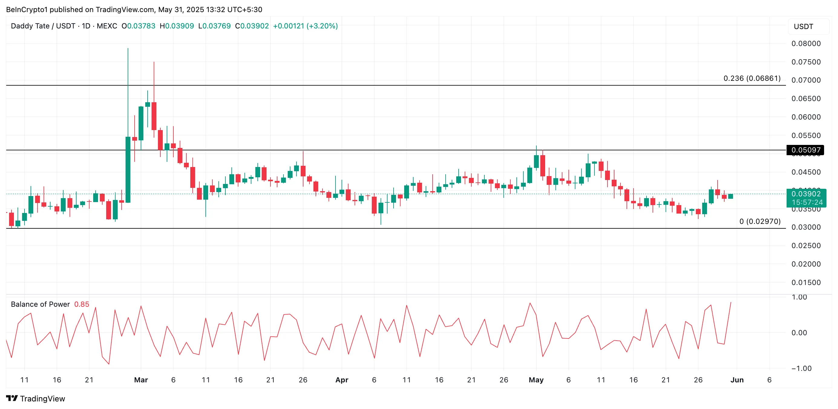 DADDY Price Analysis.