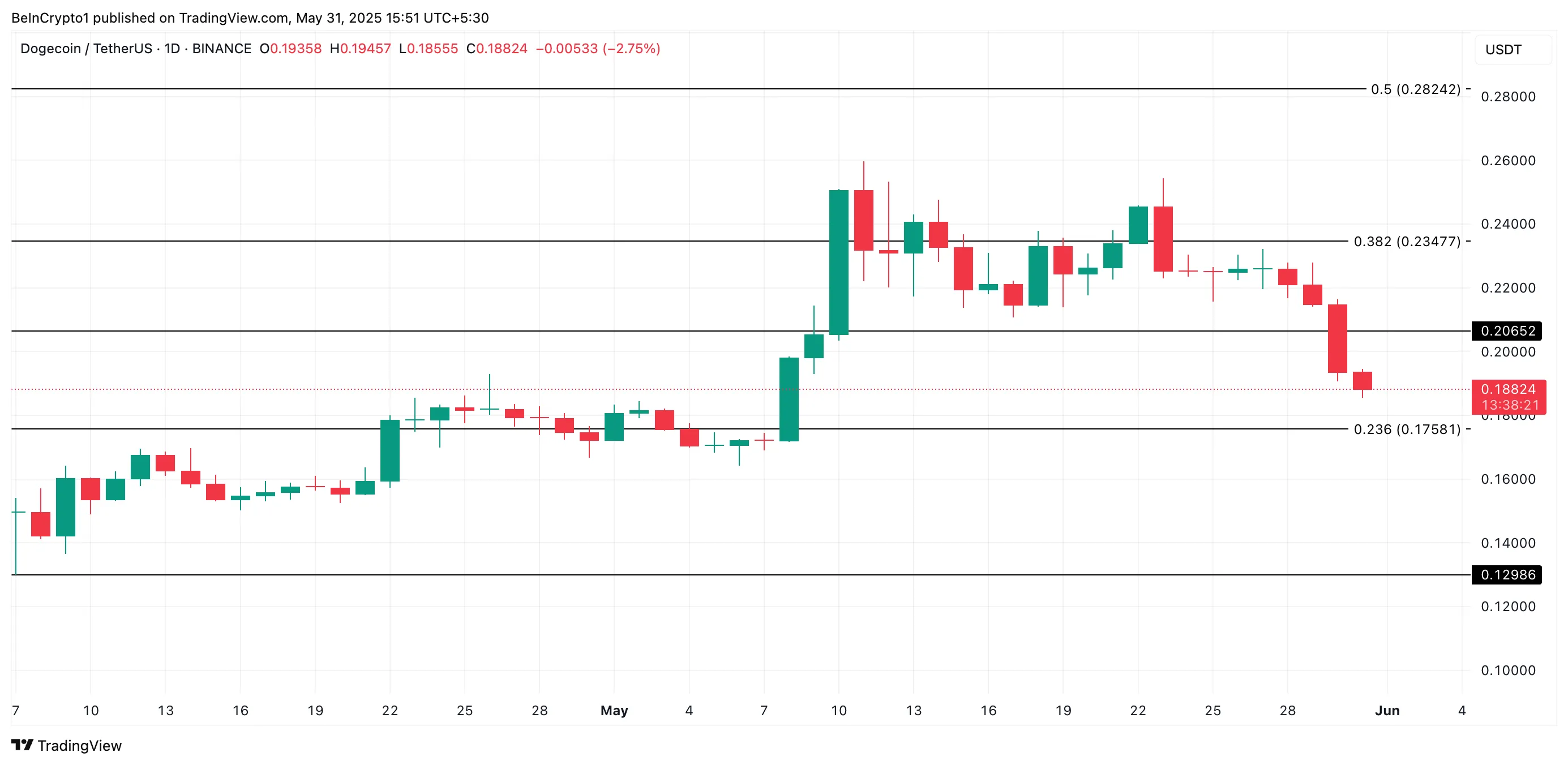 DOGE Price Analysis.