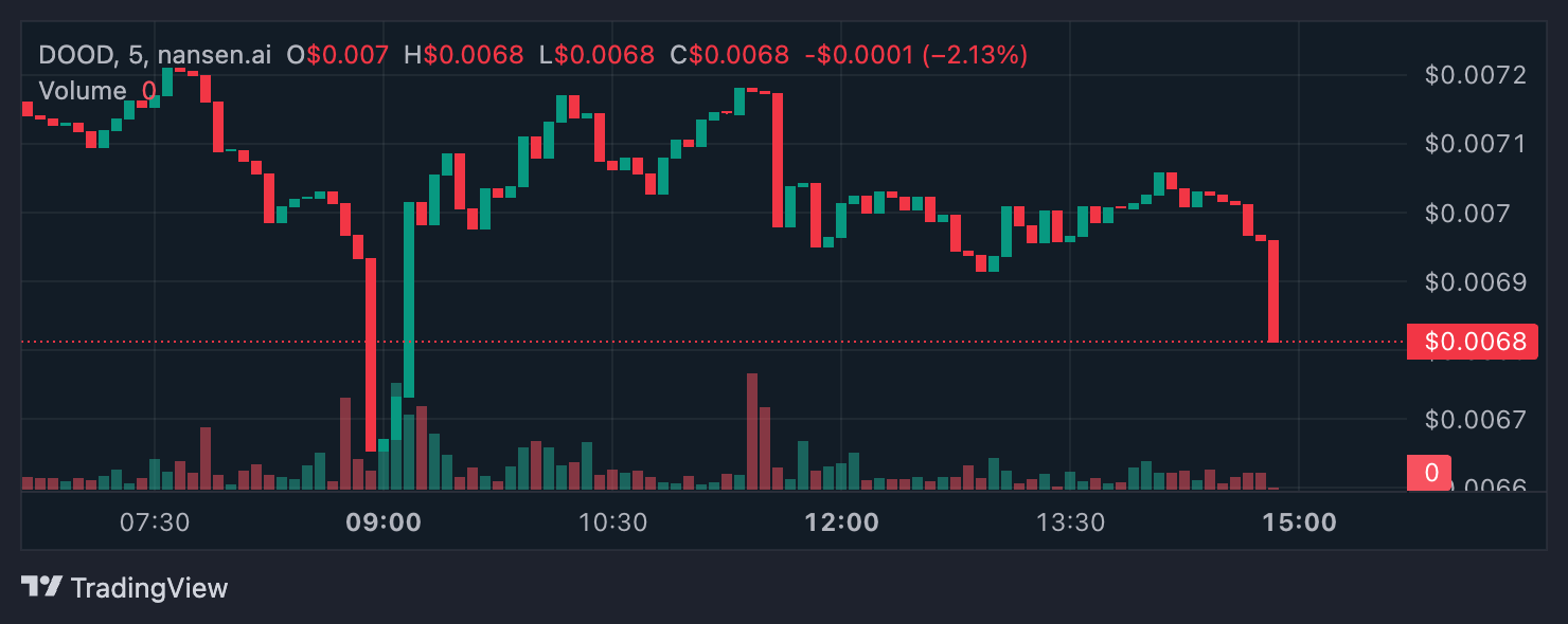 DOOD Price Analysis.