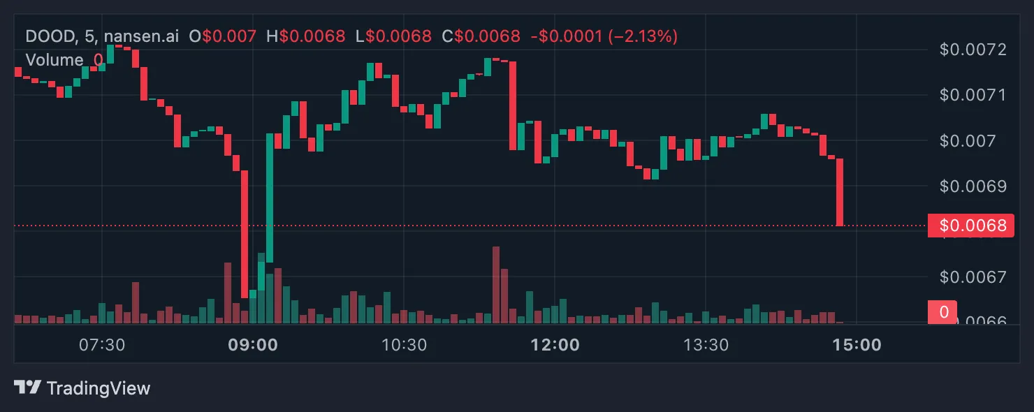 DOOD Price Analysis.