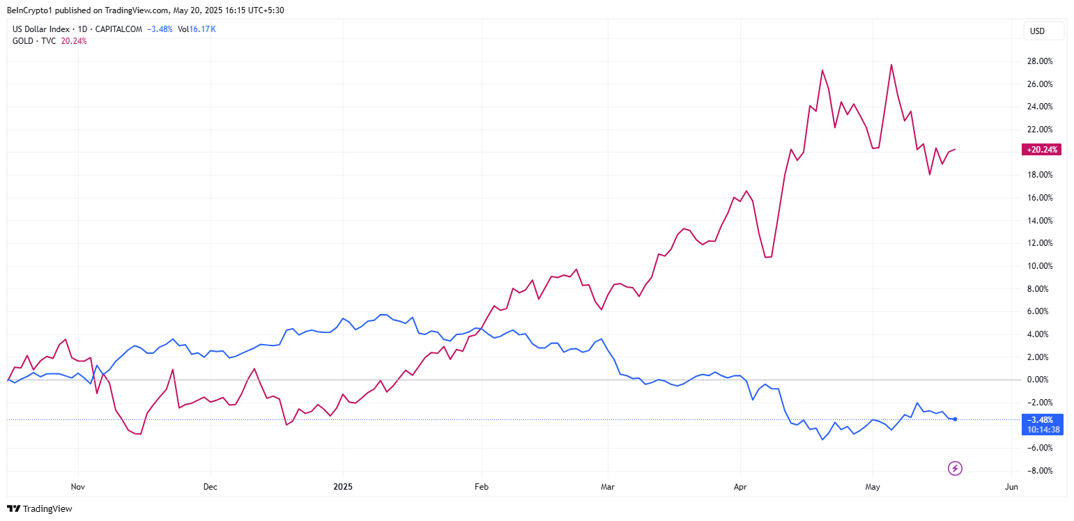 DXY weakens while Gold rises