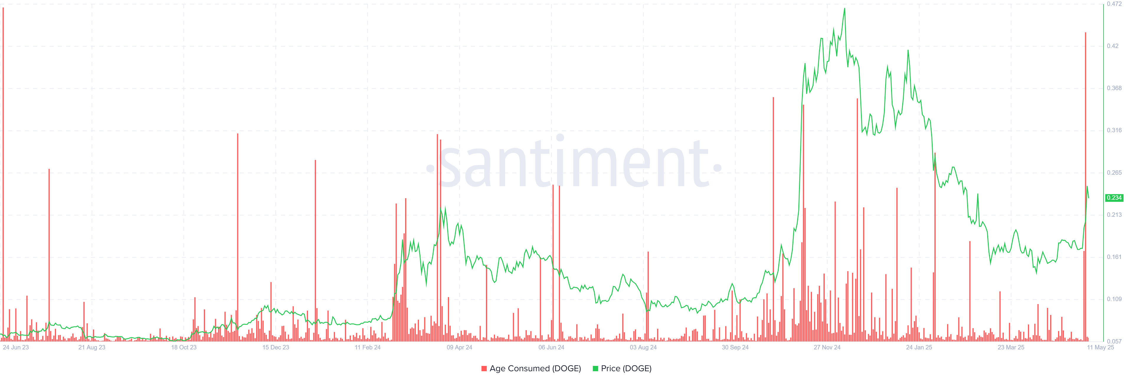 Long-Term DOGE Holders are Selling as Dogecoin Surges 36% – Is the Rally Over?