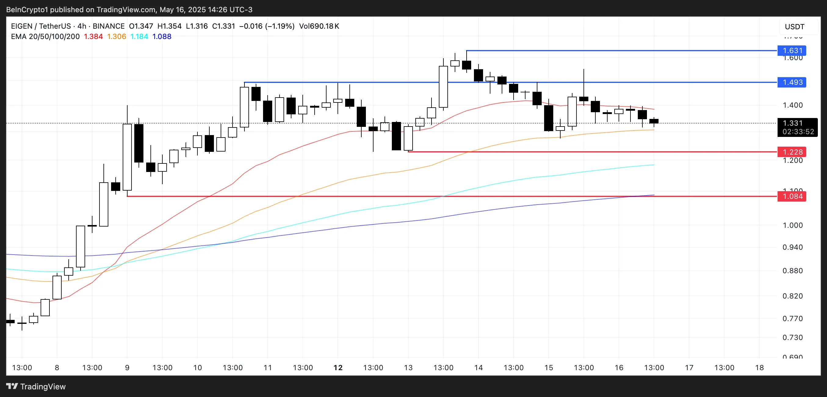 Self -price analysis.