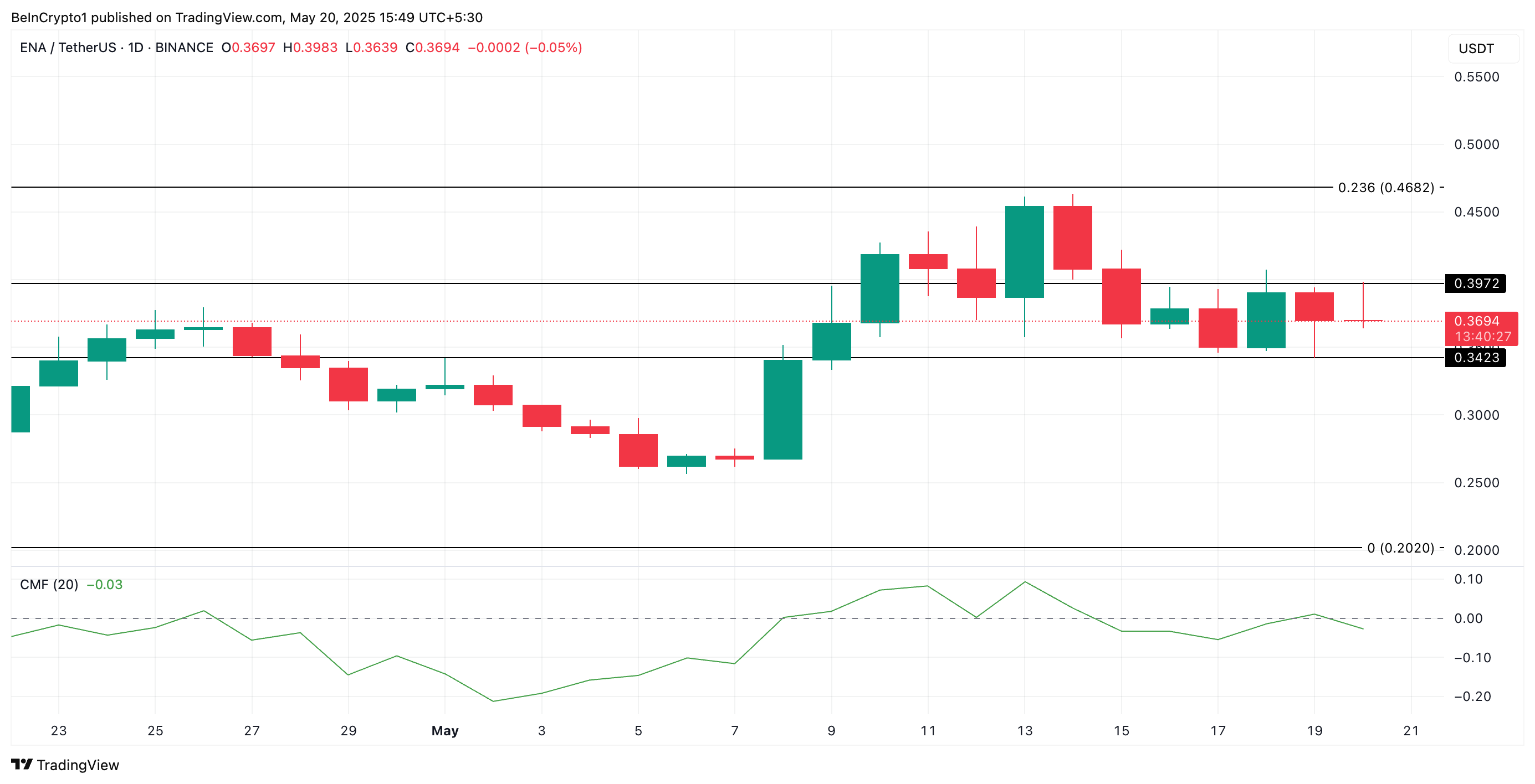 ENA Price Analysis