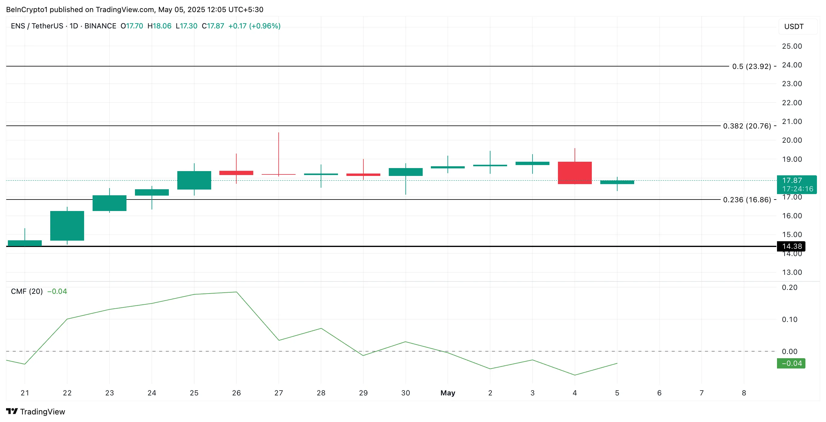 ENS Price Analysis.