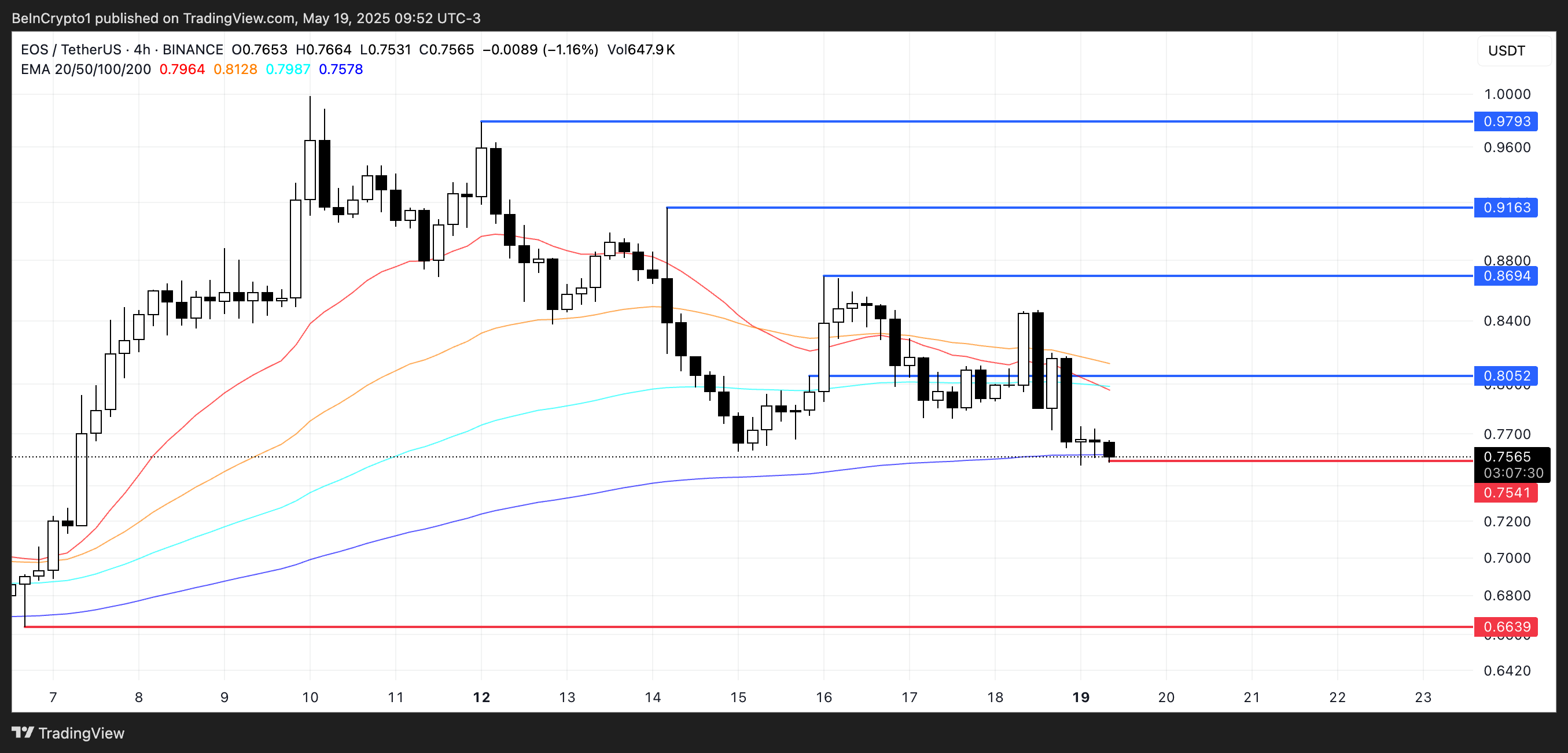 EOS Price Analysis.