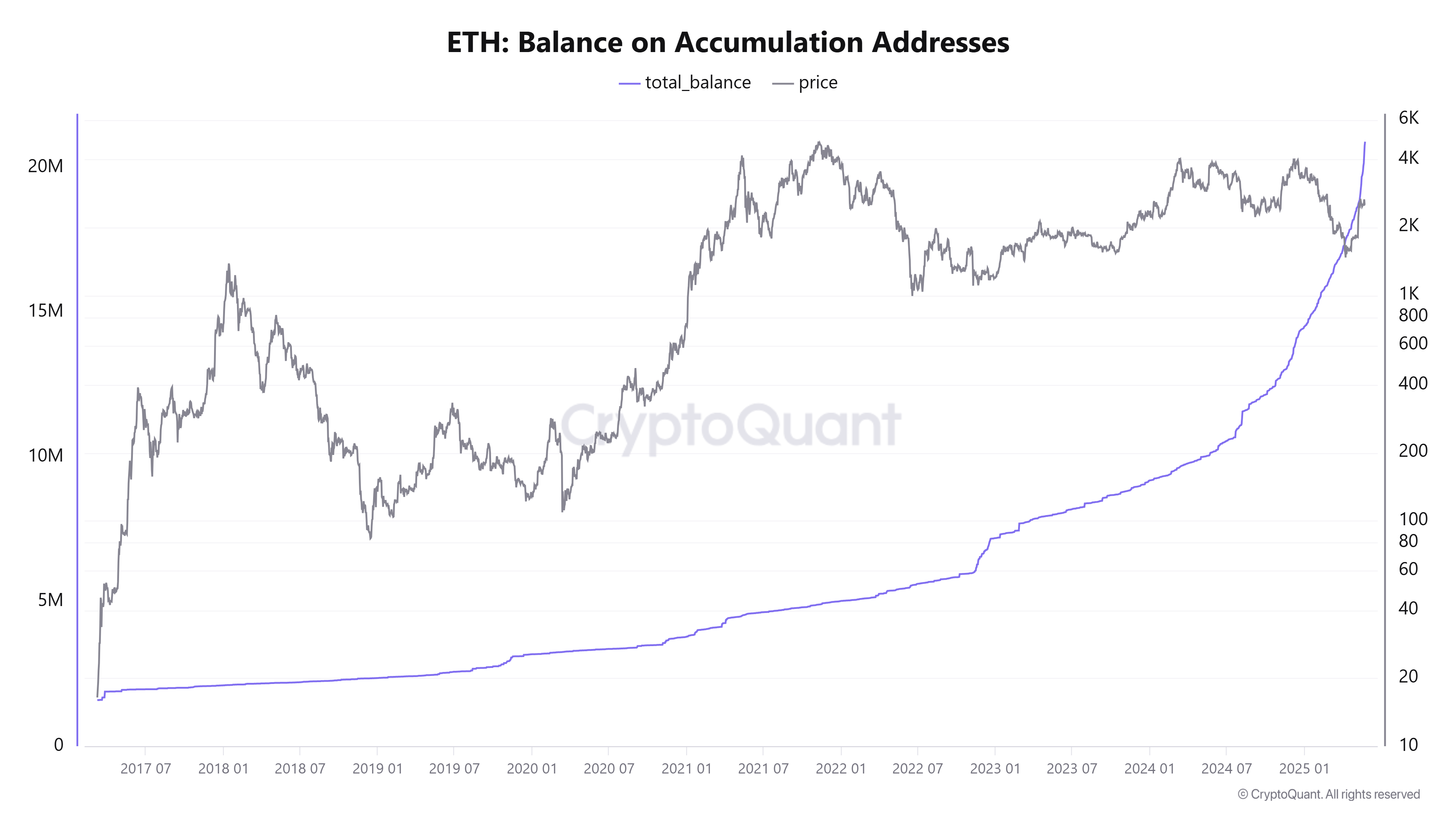 ETH Balance on Accumulation Address. Source: CyptoQuant.