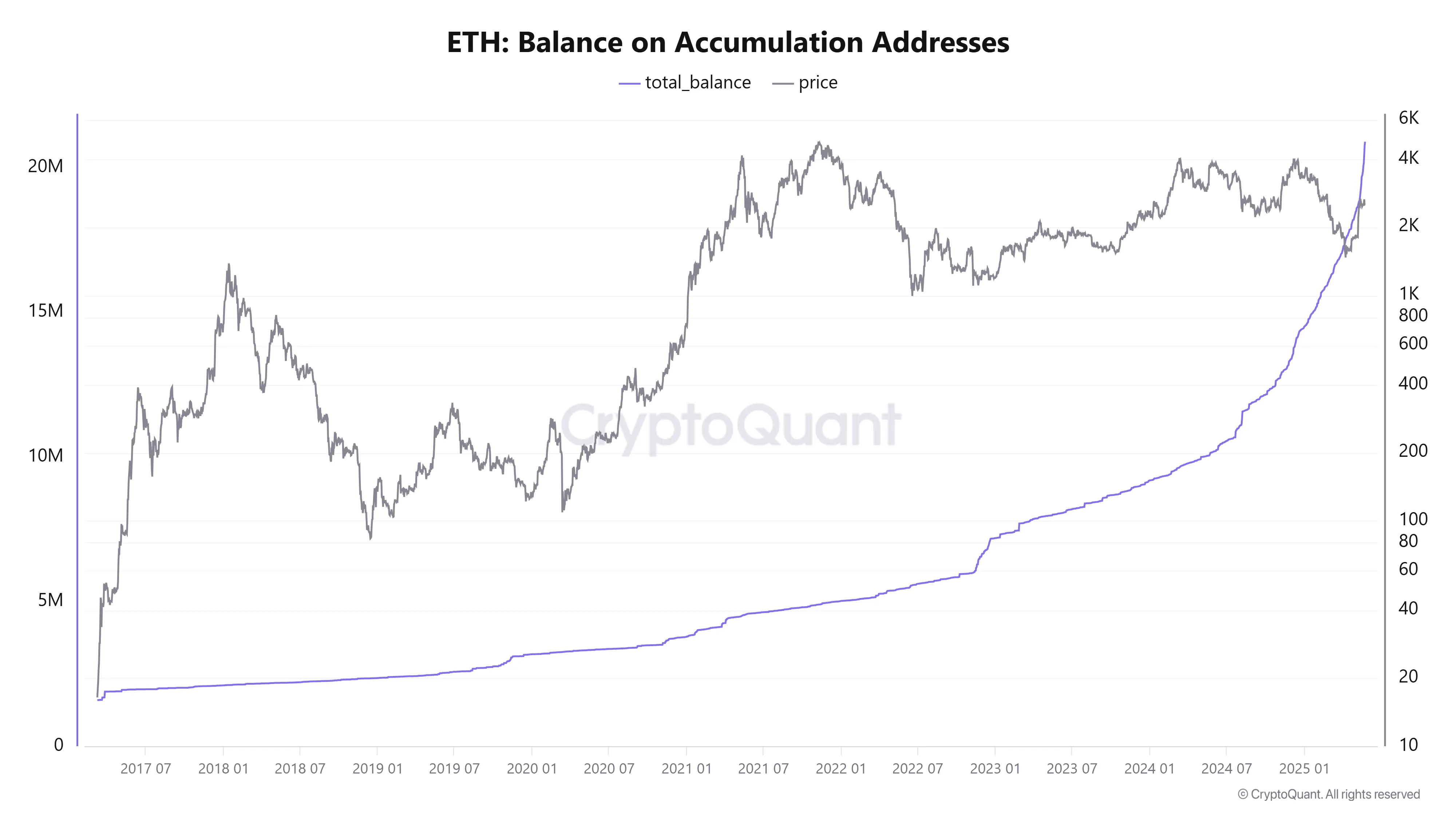 ETH Balance on Accumulation Addresses. Source: CryptoQuant.
