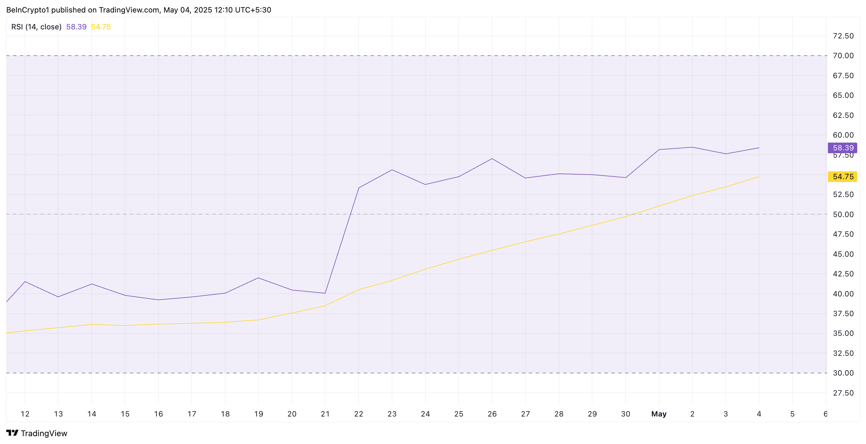 Ethereum RSI.