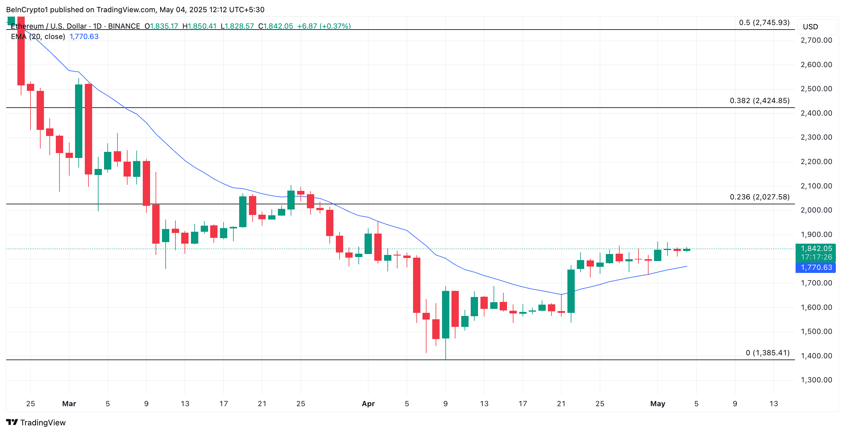 Ethereum Price Analysis