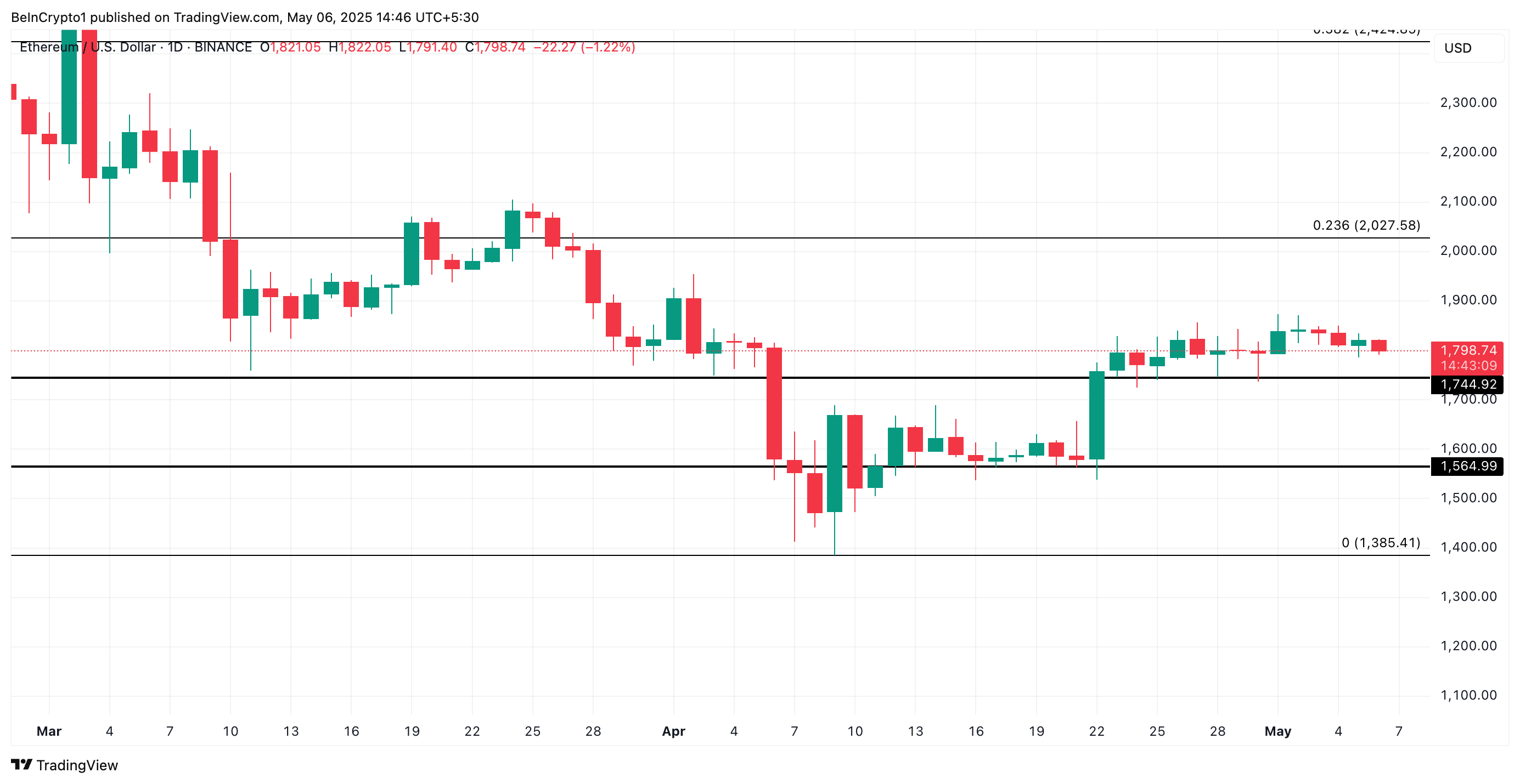 ETH Price Analysis.
