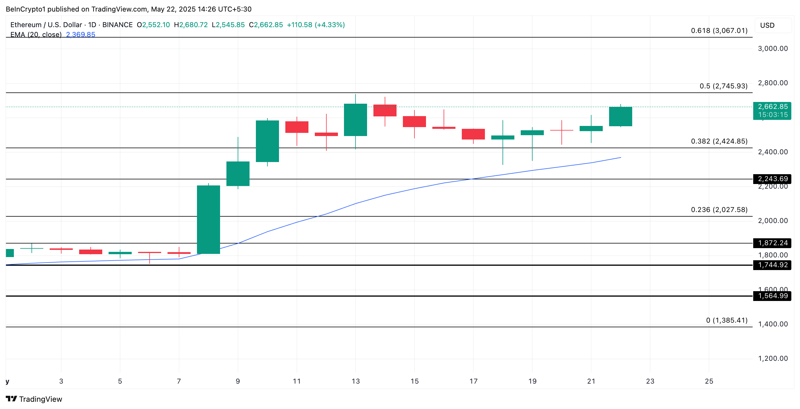 Ethereum Price Analysis