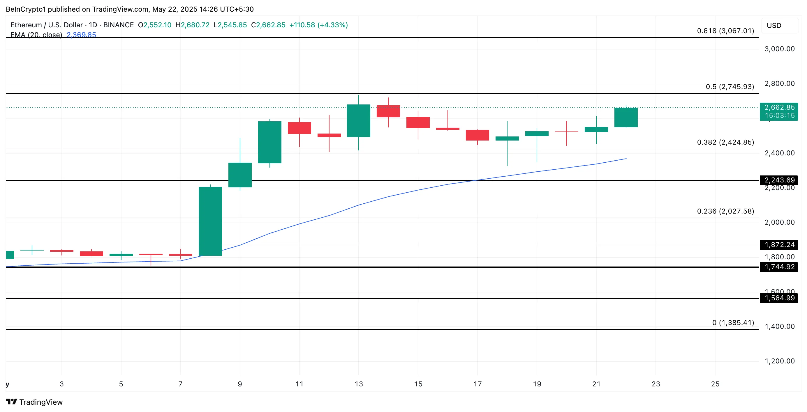Ethereum Price Analysis
