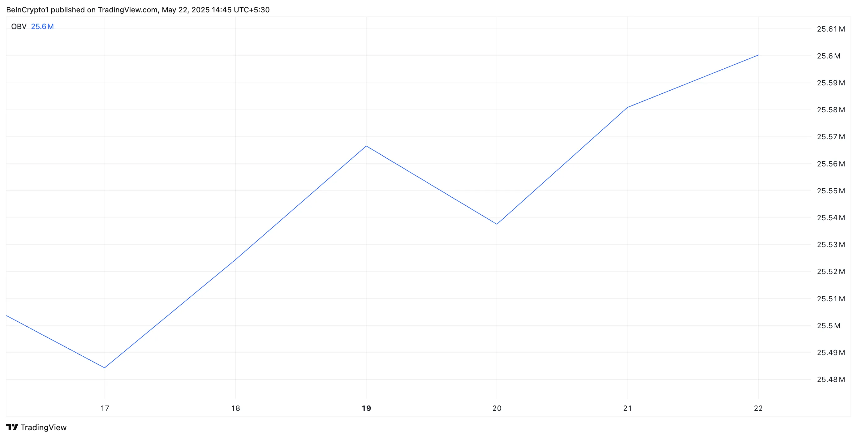Ethereum OBV.