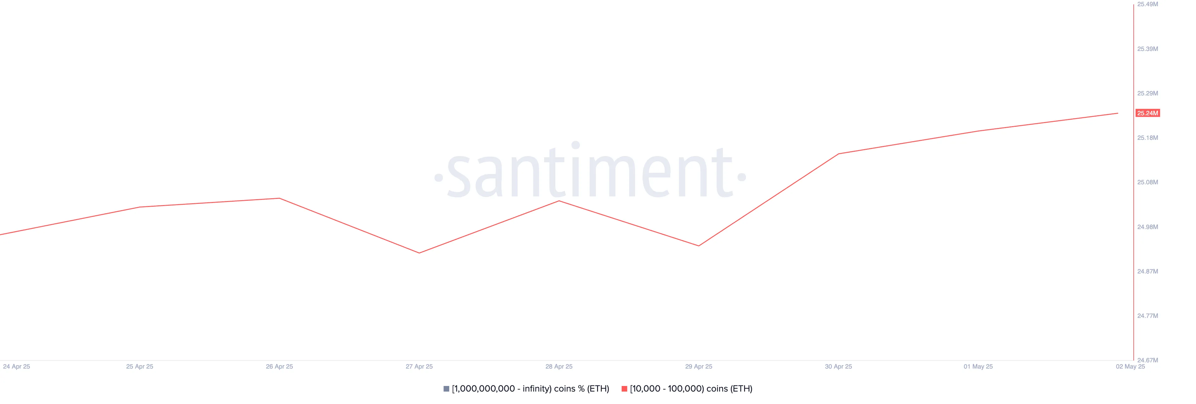 ETH Whale Activity.