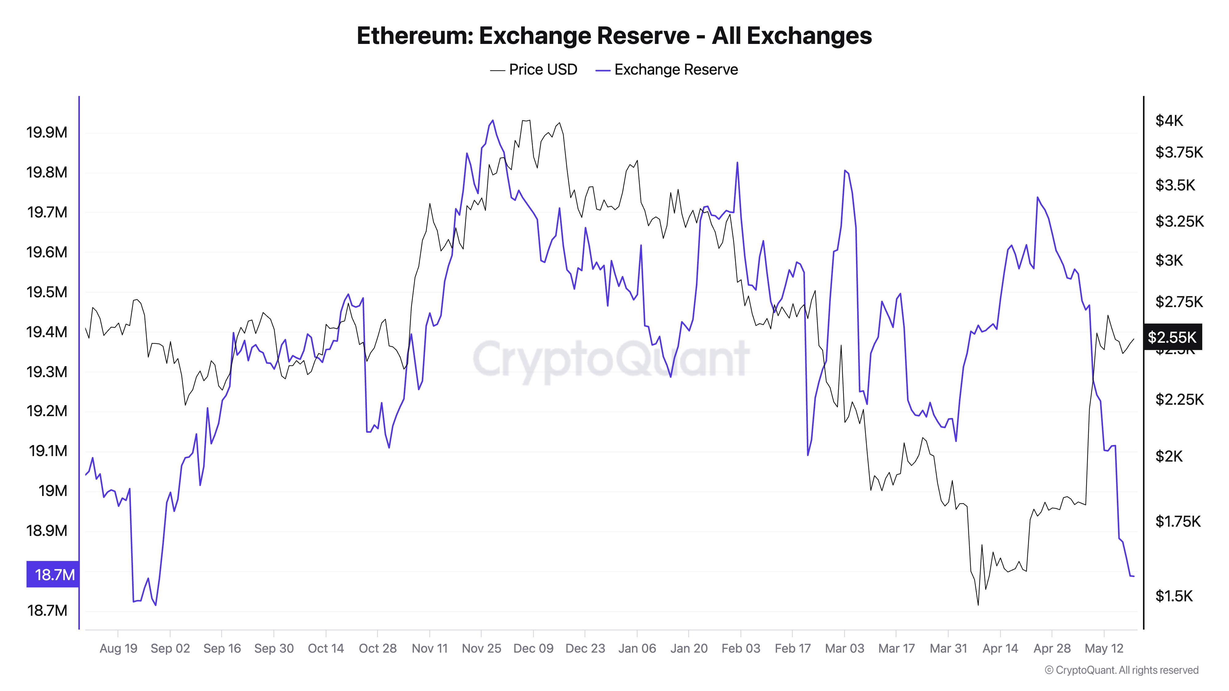 Ethereum Exchange Reserves