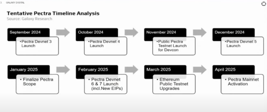 Ethereum Pectra Upgrade roadmap