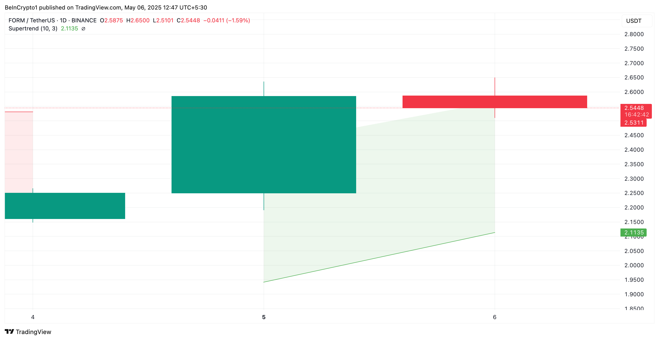 FORM Jumps 18%: Is a Retest of the .65 All-Time High Imminent?