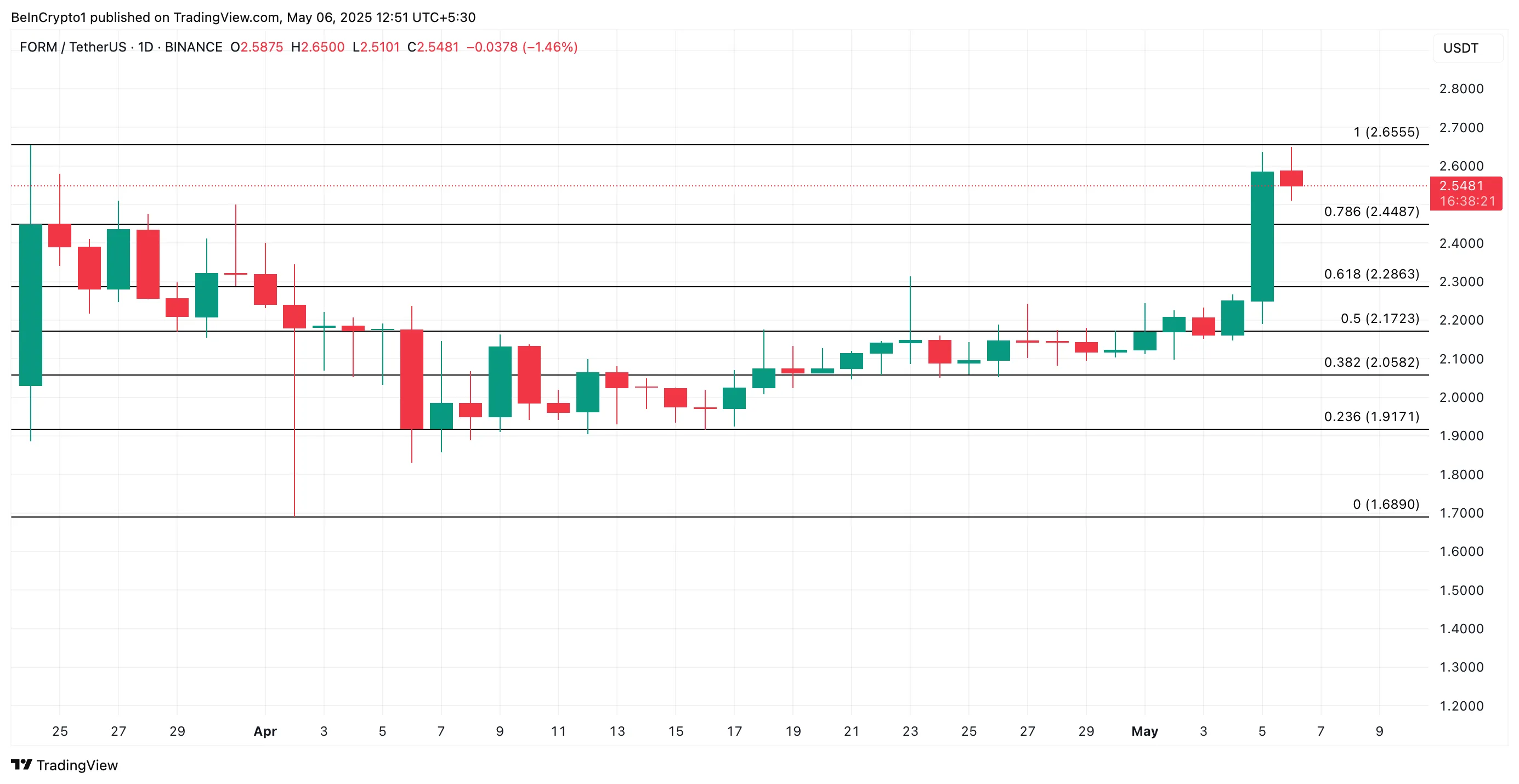 Form price analysis.