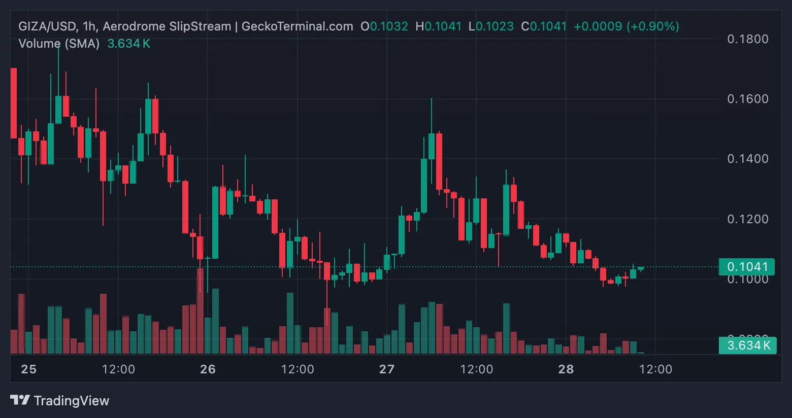 GIZA Price Chart.