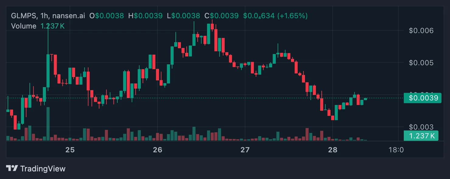 GLMPS Price Chart.