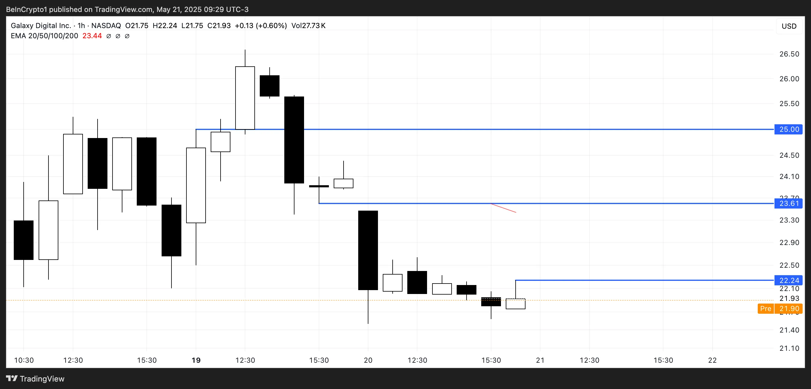 GLXY Price Analysis.