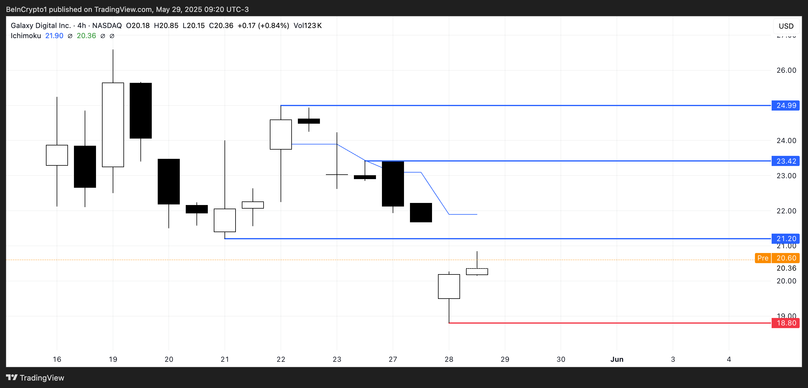 GLXY Price Analysis.