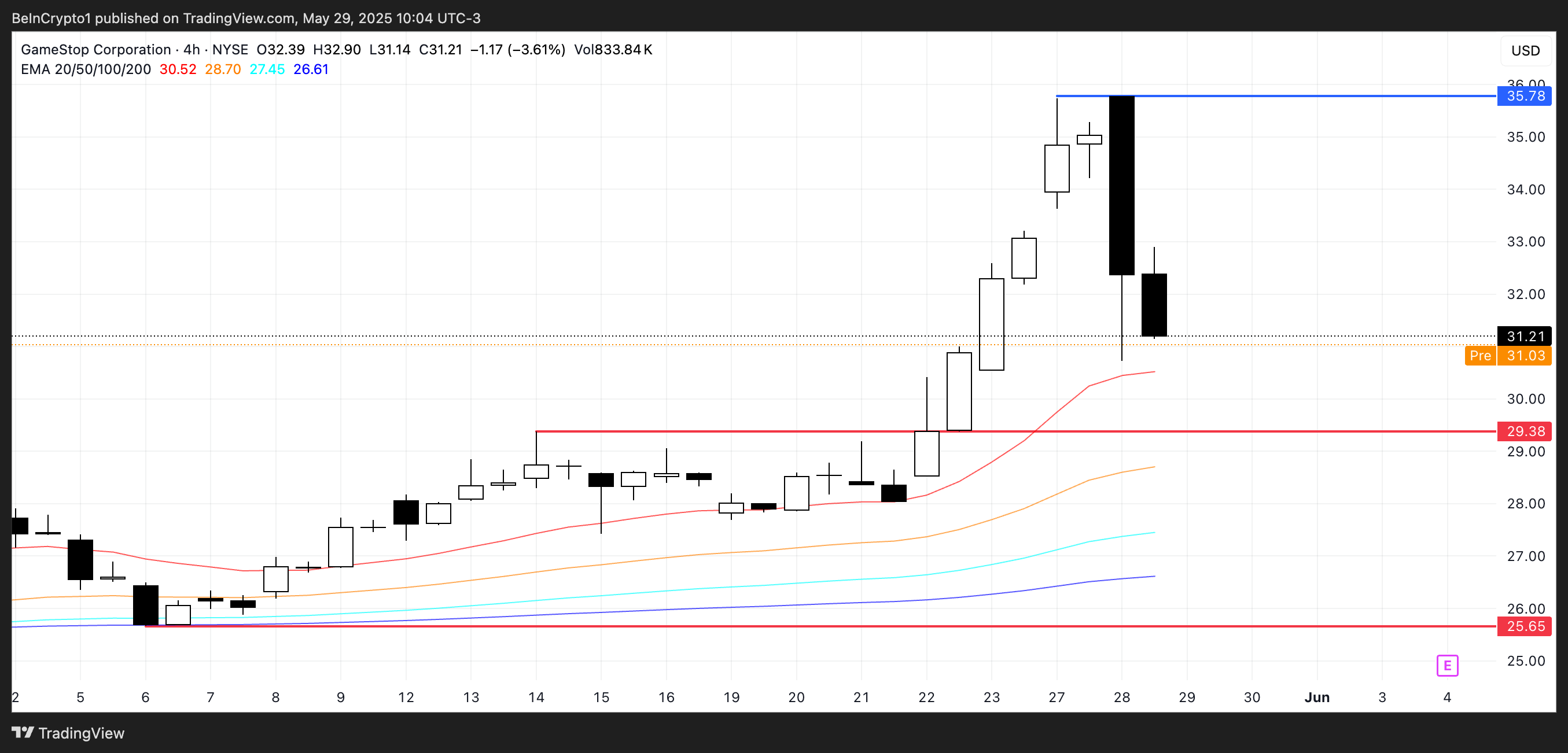 GME Price Analysis.