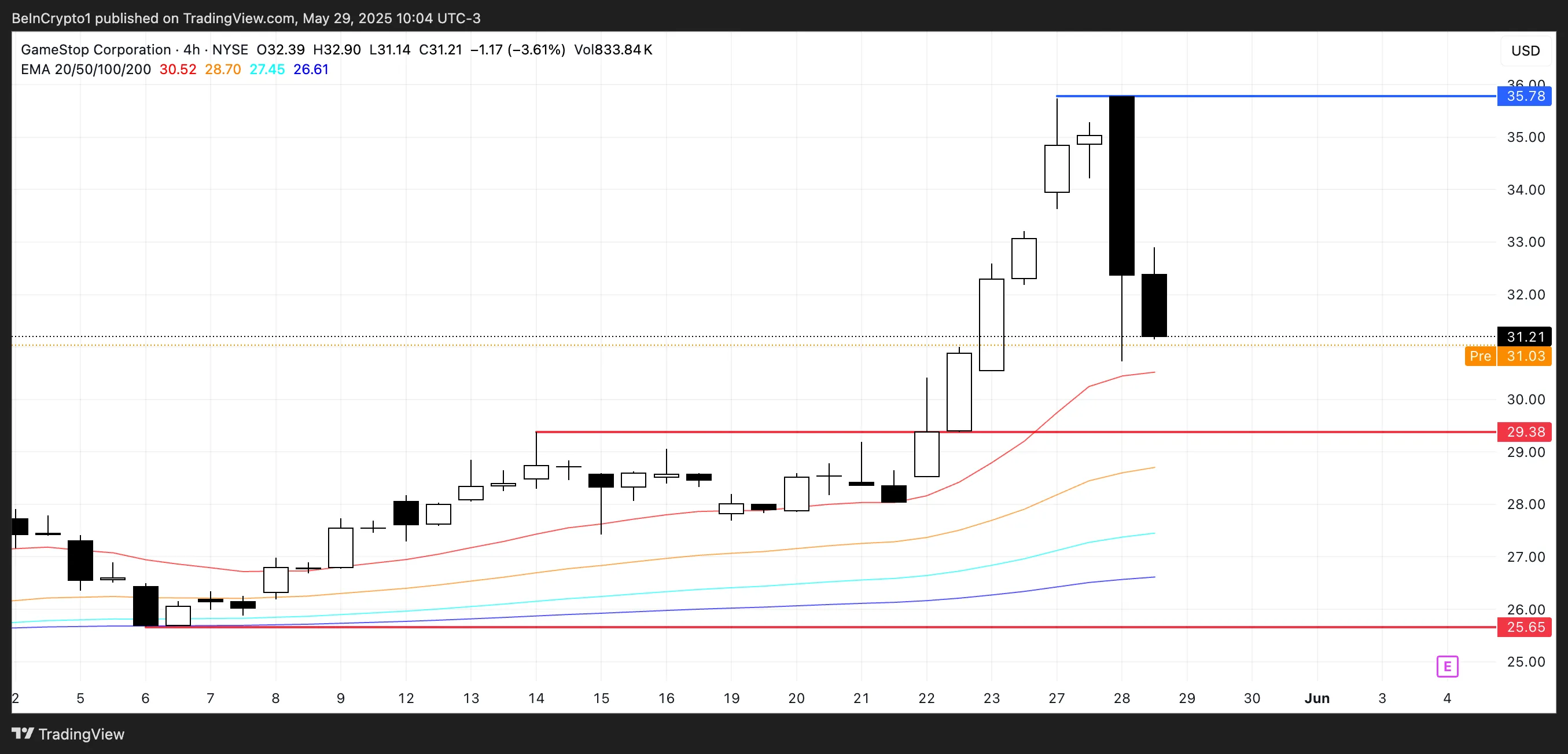 GME Price Analysis.