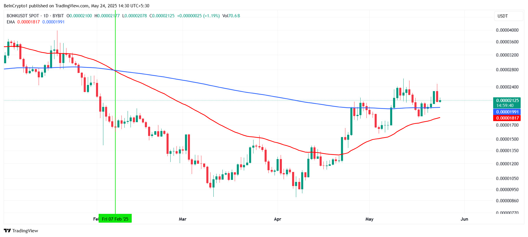 BONK’s Upcoming Golden Cross: Will It Spark a 77% Price Rally?