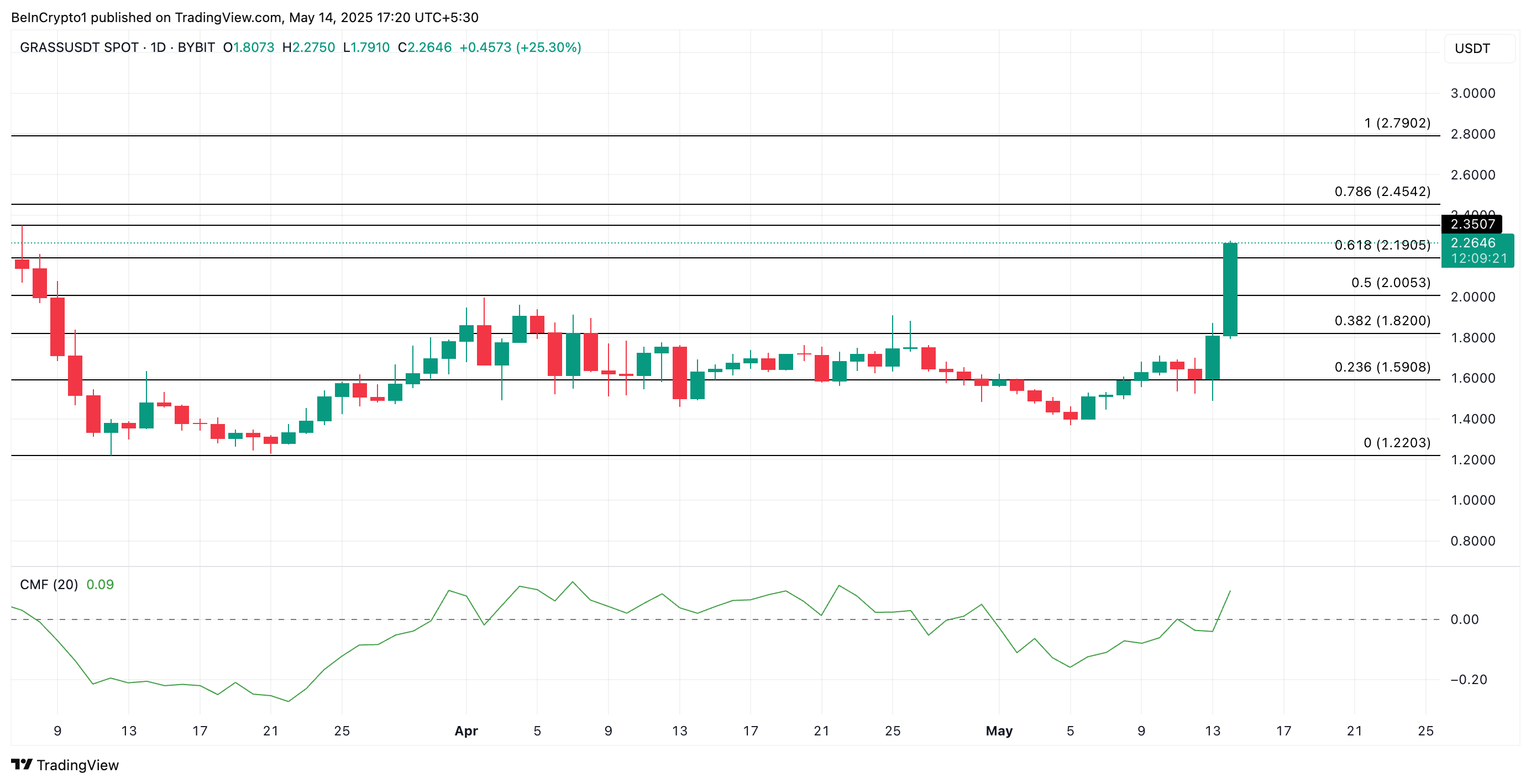 GRASS Price Analysis