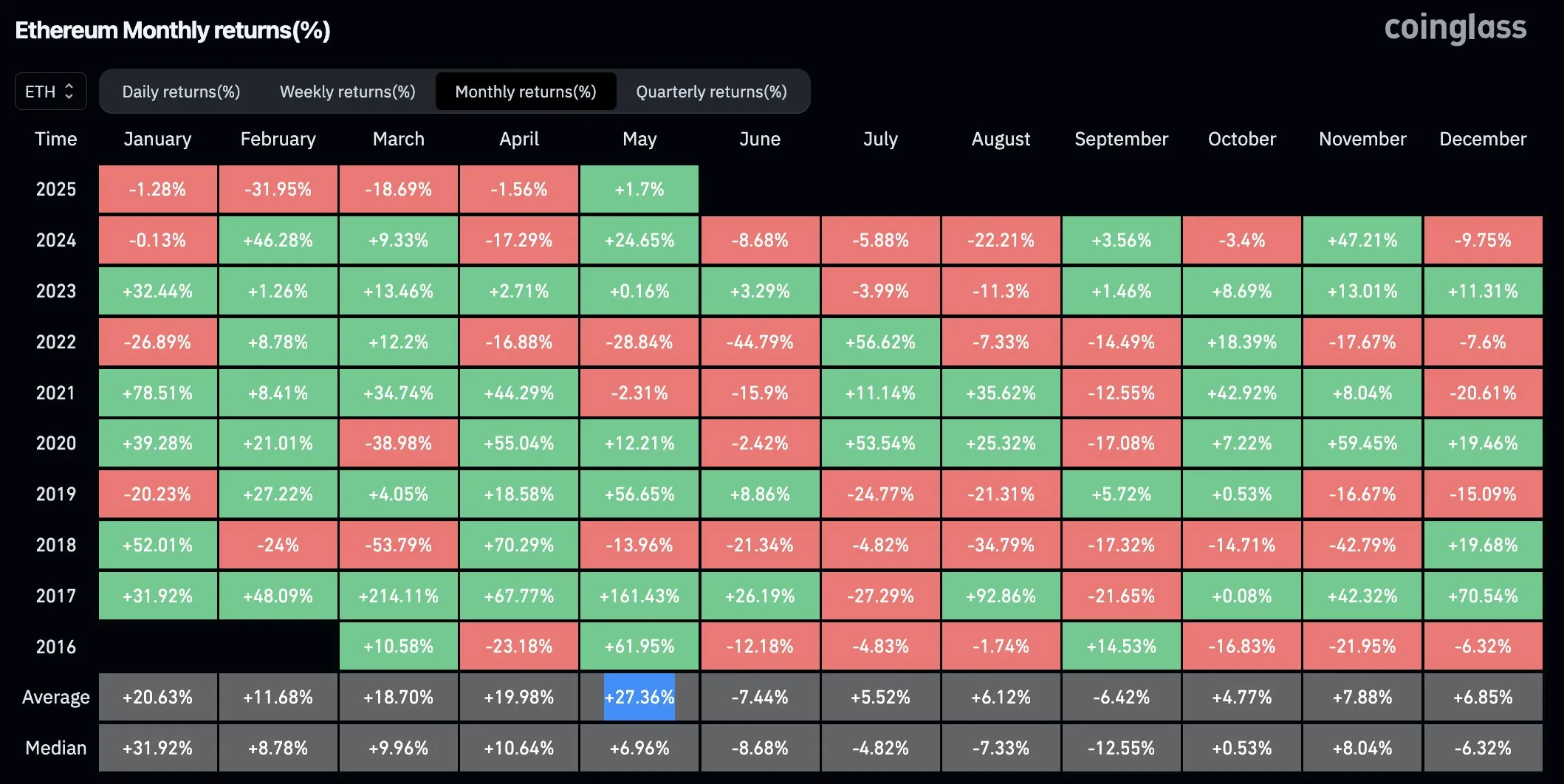 Ethereum’s Monthly Price Performance. Source: Coinglass