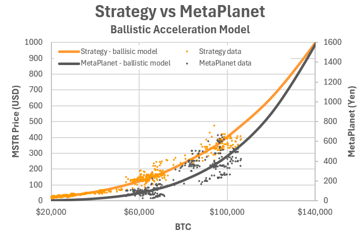 Comparison of Strategy and Metaplanet