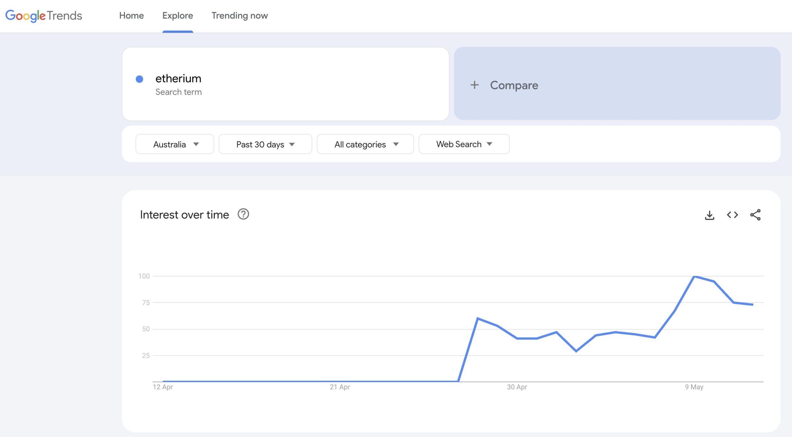 Search Trends For 