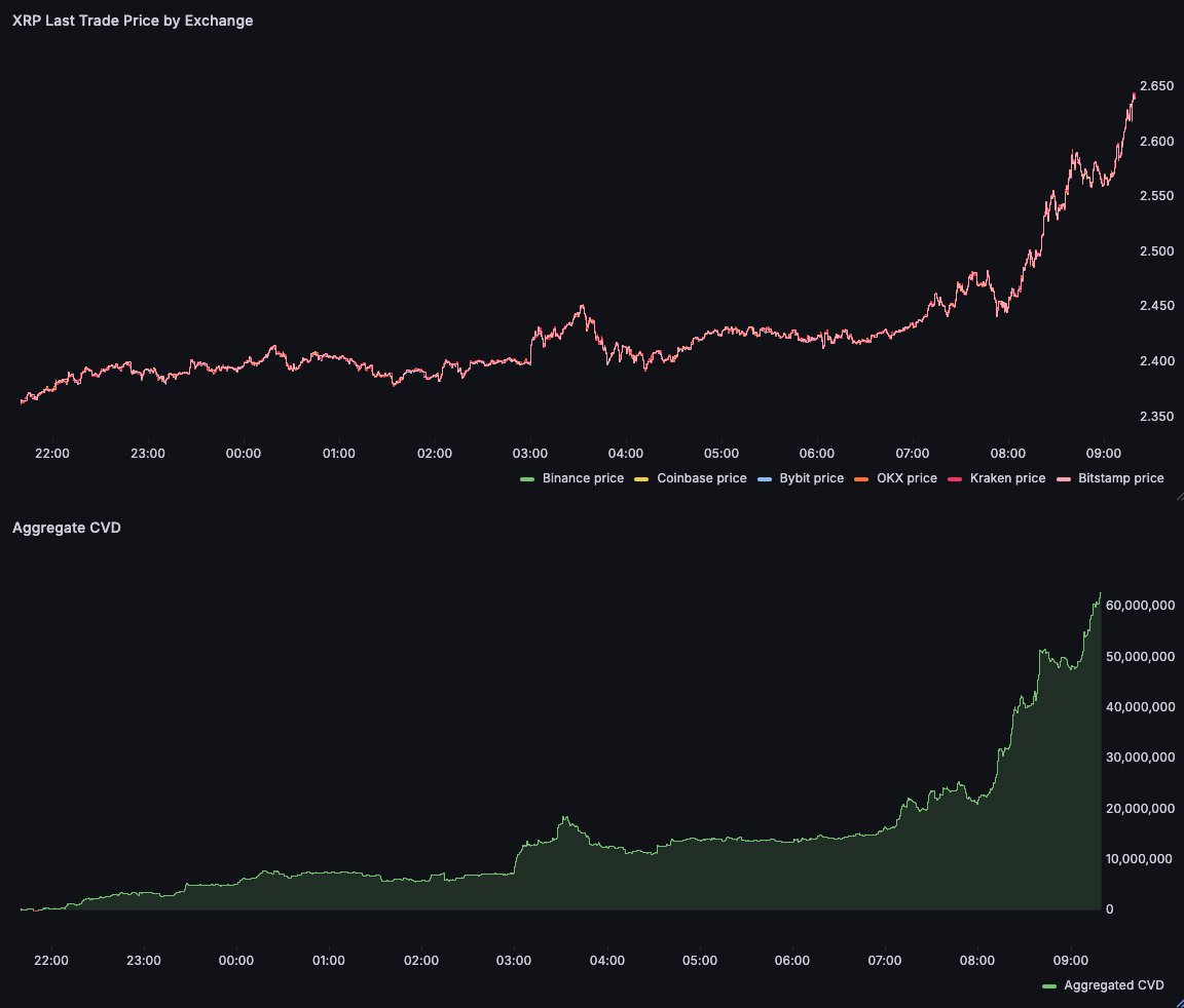XRP Aggregate Cumulative Volume Delta. Source: Dom