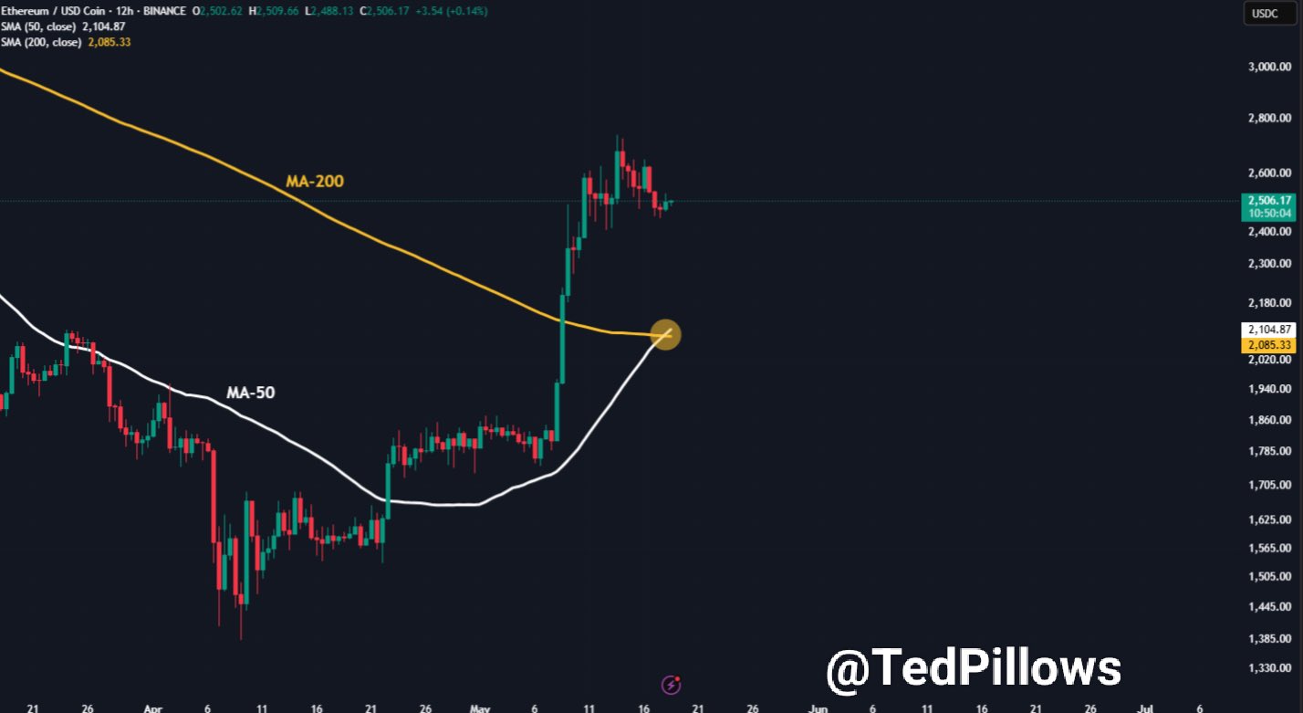 La croce d'oro del prezzo di Ethereum. Fonte: TedPillows.