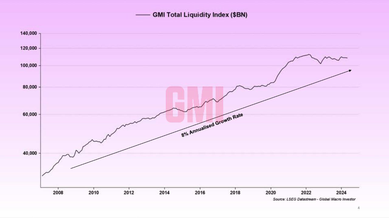 GMI Total Liquidity Index. Source: Paul Guerra.