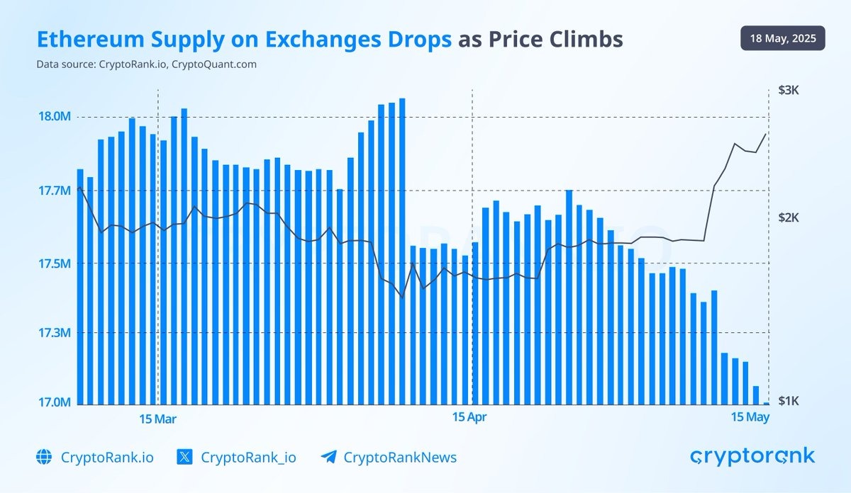 Offerta di Ethereum in borsa. Fonte: Cryptorank.